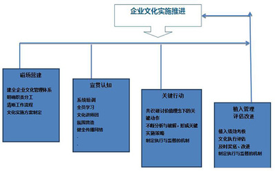 企業(yè)文化建設(shè)與管理咨詢 構(gòu)筑組織靈魂與競爭優(yōu)勢